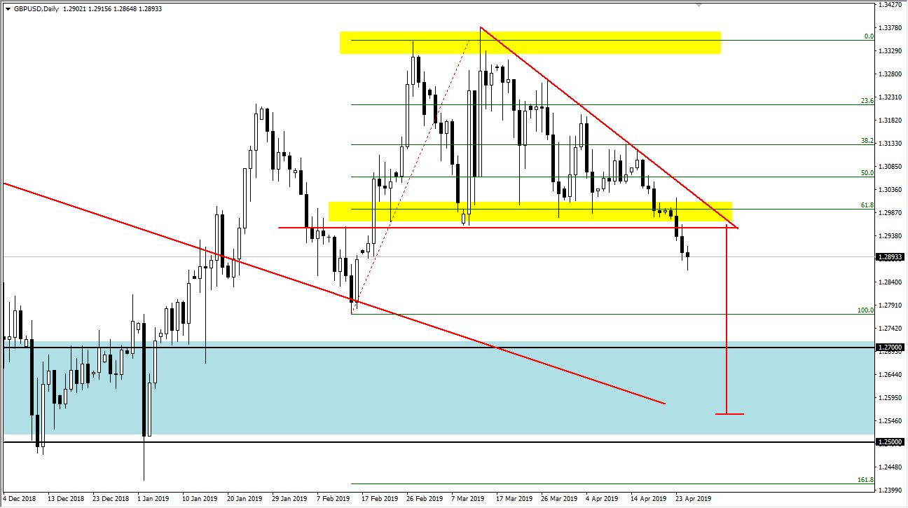 previsioni GBP/USD